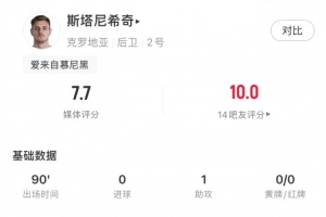 斯塔尼希奇本场1助攻+8对抗6成功 4解围2拦截3造犯规 获评7.7分-nw