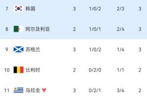 博主：02世界杯后24年，西班牙没有做球，让韩国出线悬念得以延续-oe